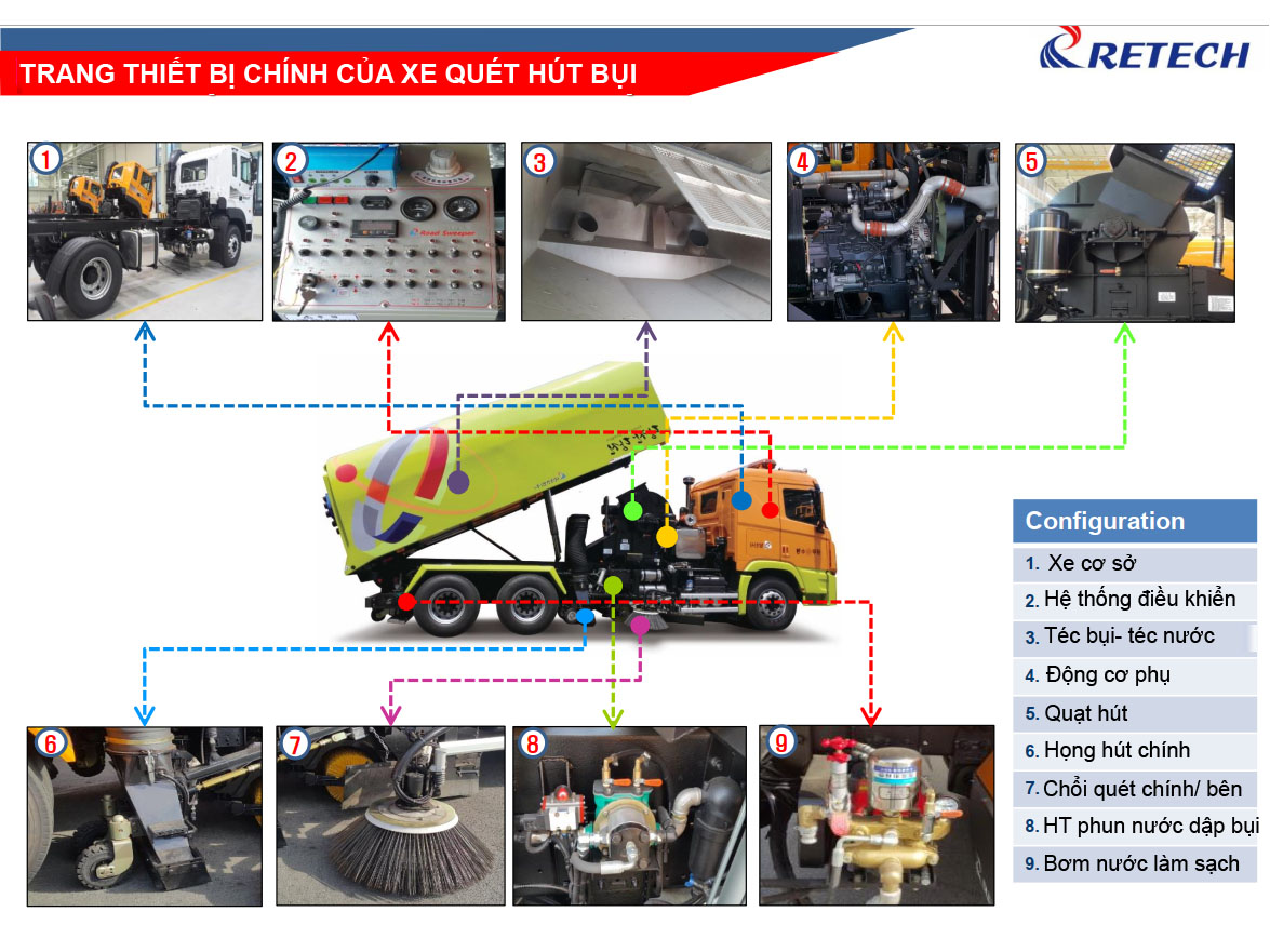 Hệ thống chuyên dùng cơ bản Hệ quét đường hút bụi Isuzu